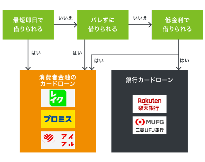 カードローンのフローチャート