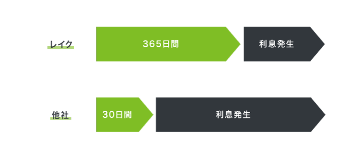 レイクの無利息期間